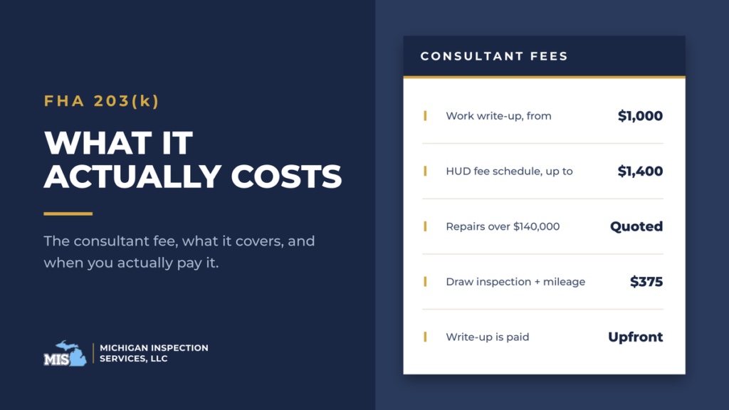 FHA 203(k) consultant fee table: work write-up from $1,000, draw inspection $375 plus mileage.